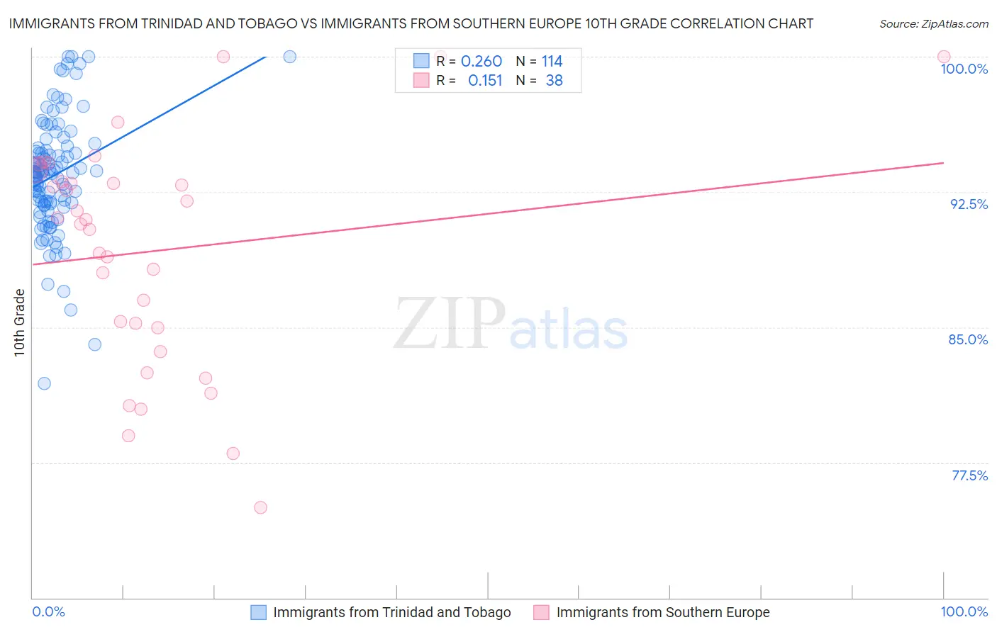 Immigrants from Trinidad and Tobago vs Immigrants from Southern Europe 10th Grade
