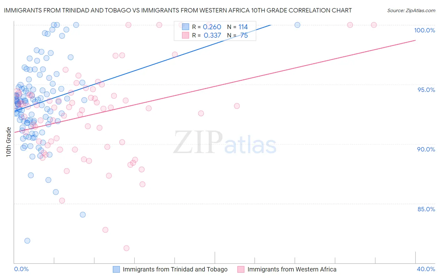 Immigrants from Trinidad and Tobago vs Immigrants from Western Africa 10th Grade