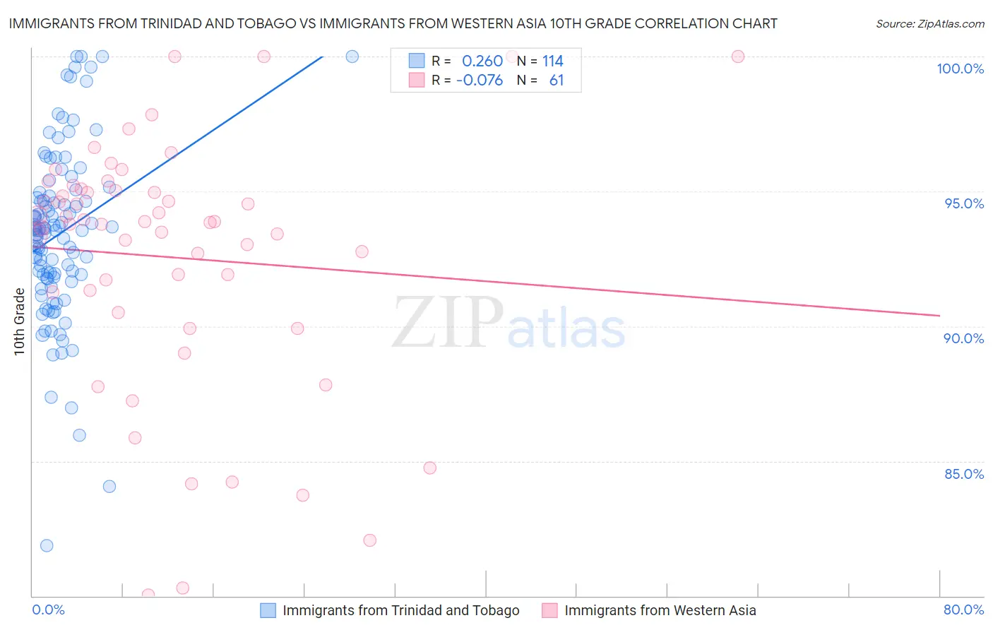 Immigrants from Trinidad and Tobago vs Immigrants from Western Asia 10th Grade