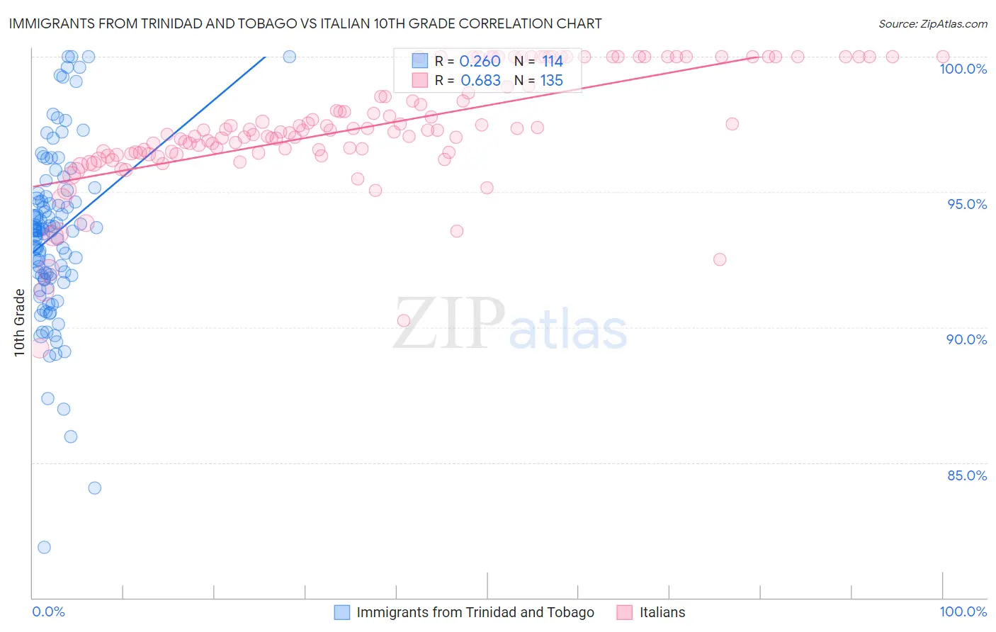 Immigrants from Trinidad and Tobago vs Italian 10th Grade