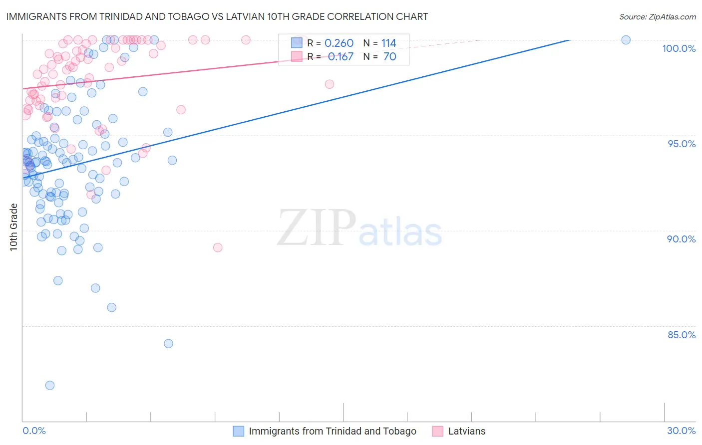 Immigrants from Trinidad and Tobago vs Latvian 10th Grade