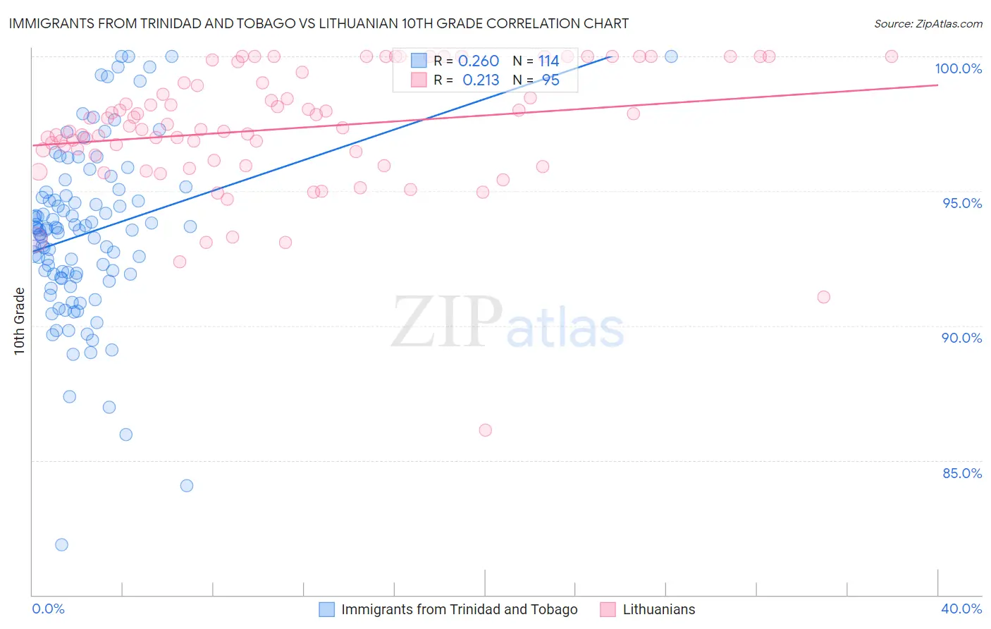 Immigrants from Trinidad and Tobago vs Lithuanian 10th Grade