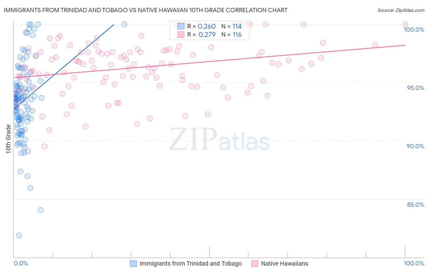 Immigrants from Trinidad and Tobago vs Native Hawaiian 10th Grade
