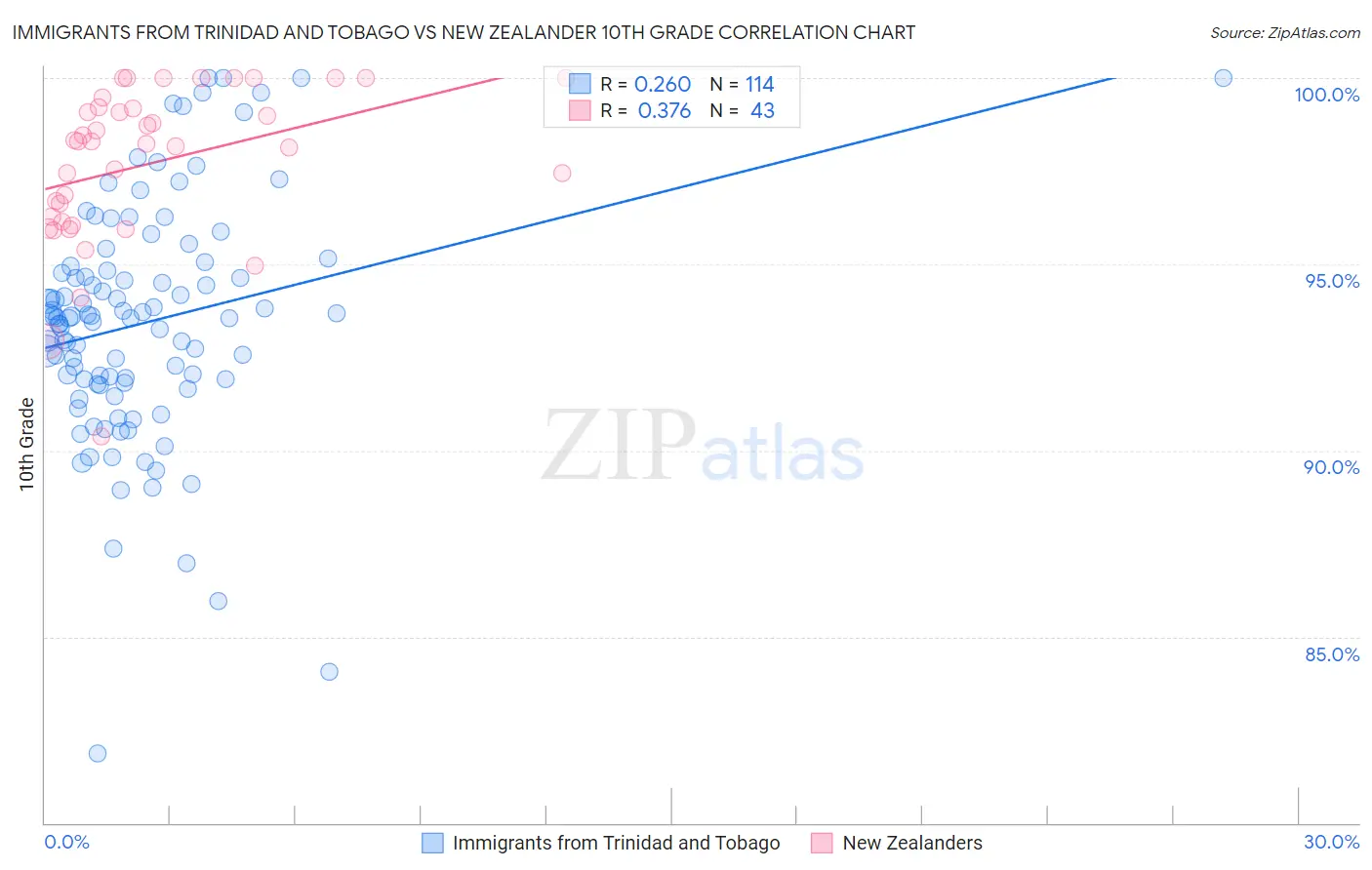 Immigrants from Trinidad and Tobago vs New Zealander 10th Grade