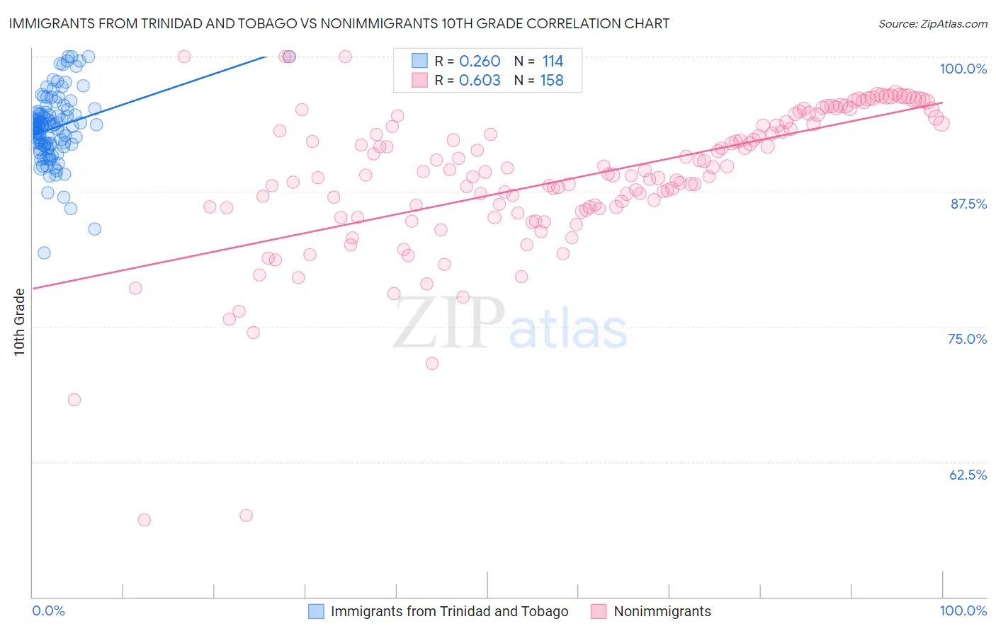 Immigrants from Trinidad and Tobago vs Nonimmigrants 10th Grade
