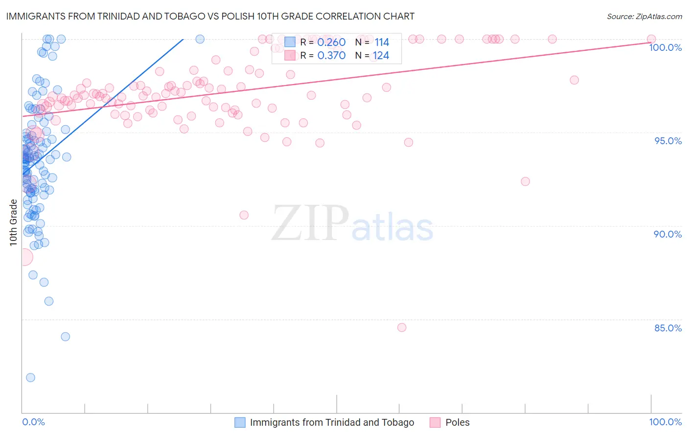 Immigrants from Trinidad and Tobago vs Polish 10th Grade