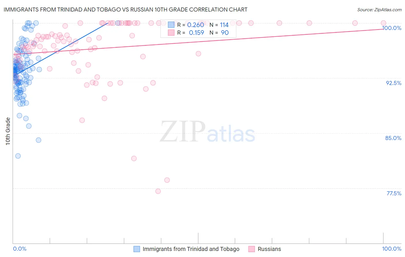 Immigrants from Trinidad and Tobago vs Russian 10th Grade