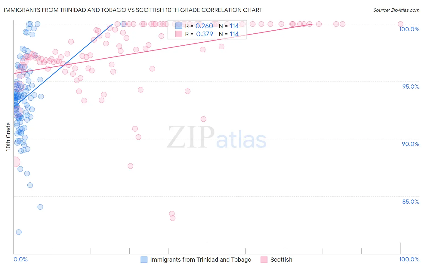 Immigrants from Trinidad and Tobago vs Scottish 10th Grade