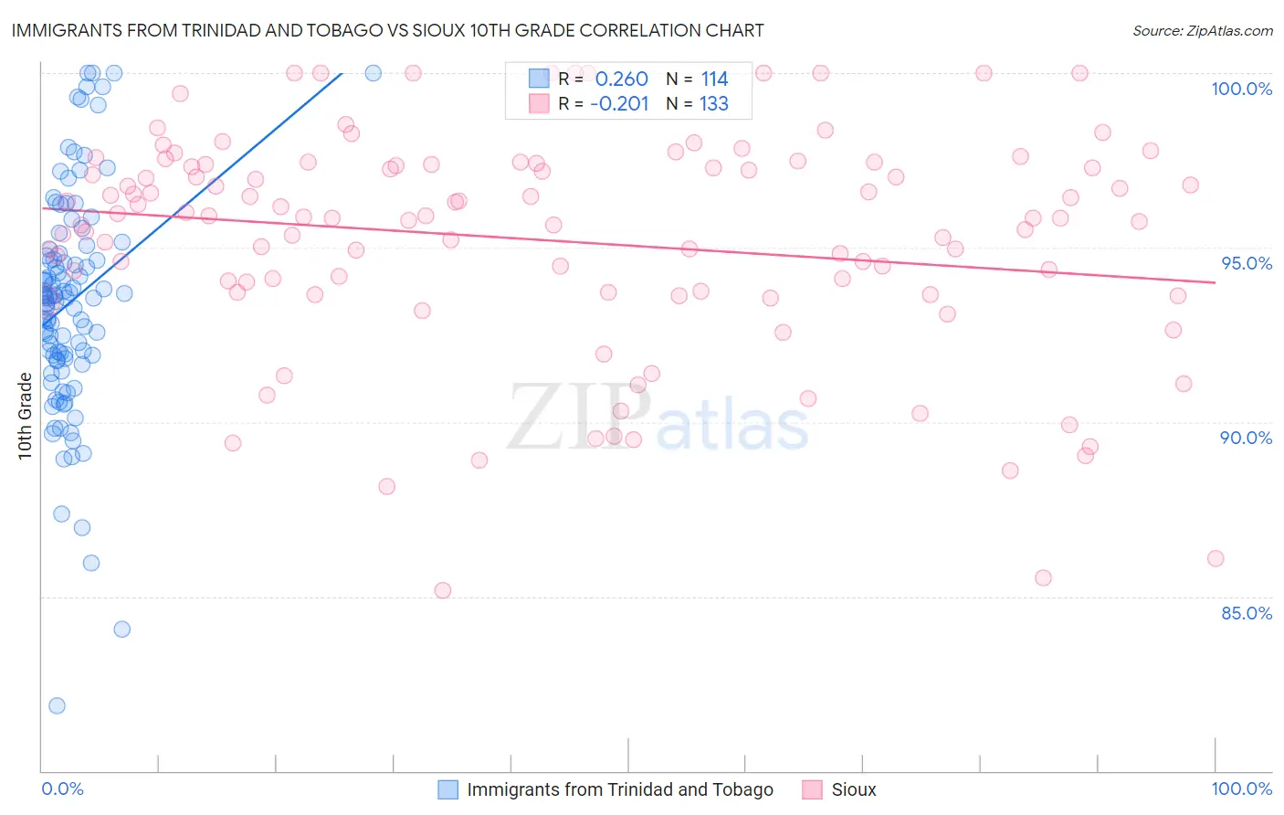 Immigrants from Trinidad and Tobago vs Sioux 10th Grade
