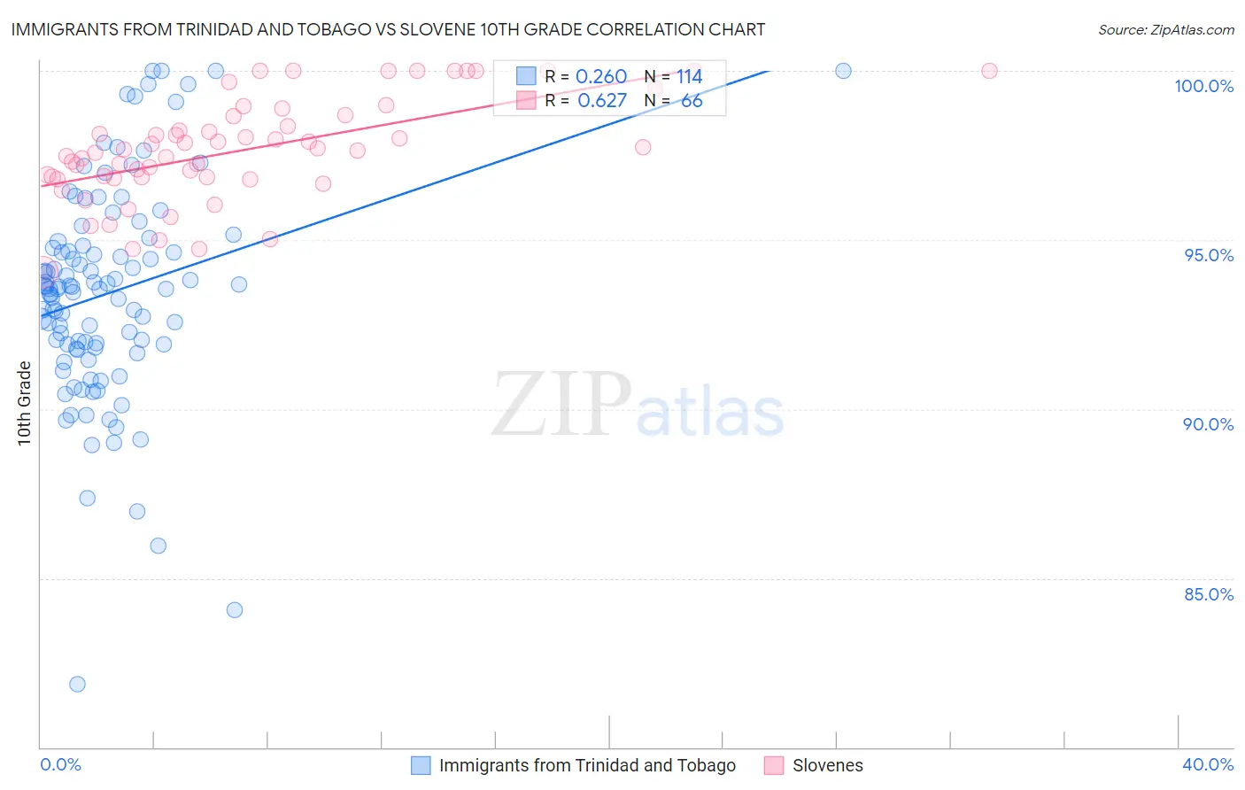 Immigrants from Trinidad and Tobago vs Slovene 10th Grade