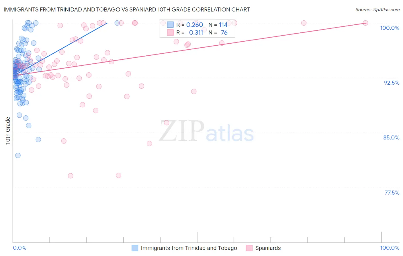 Immigrants from Trinidad and Tobago vs Spaniard 10th Grade