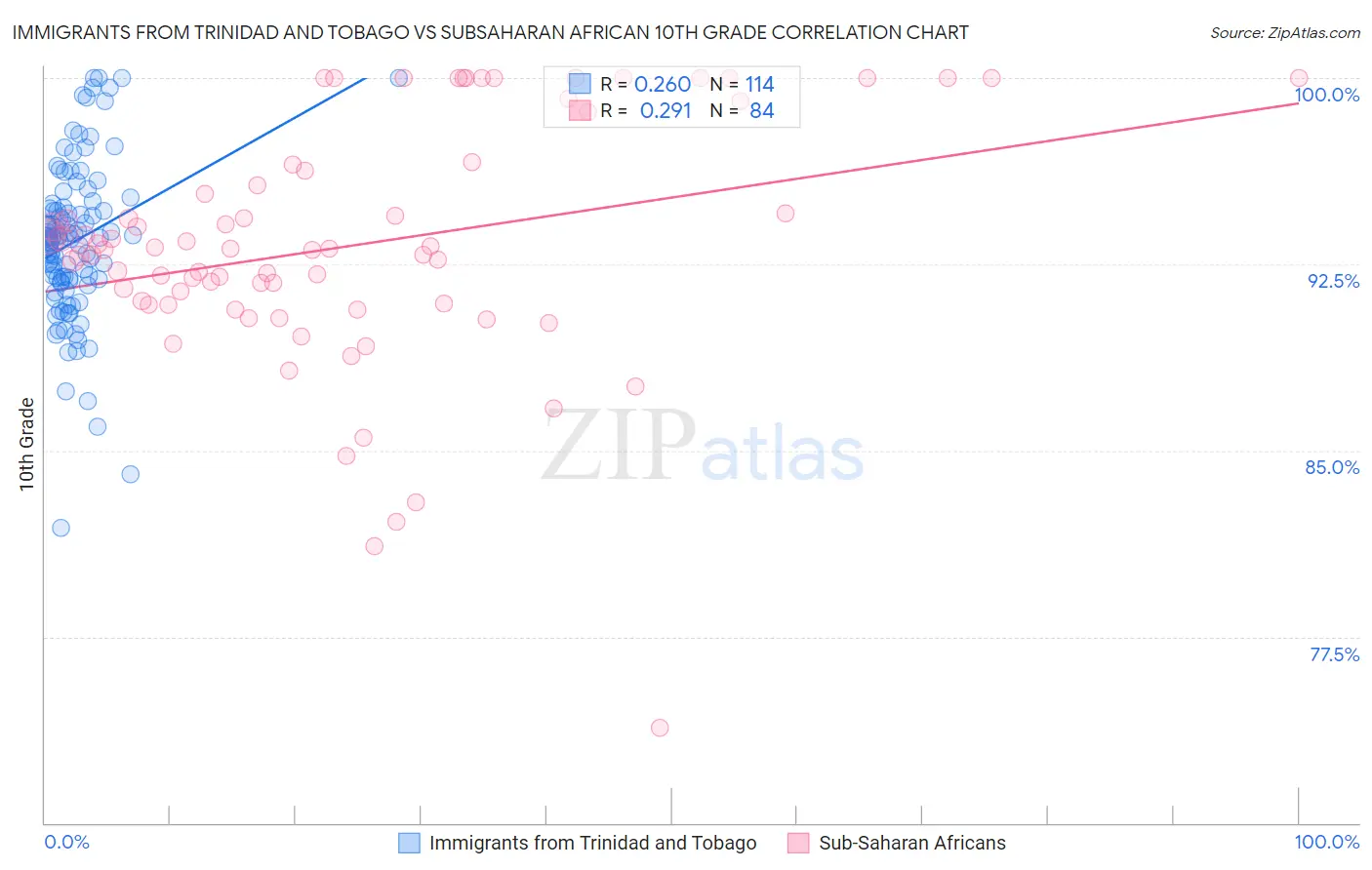 Immigrants from Trinidad and Tobago vs Subsaharan African 10th Grade