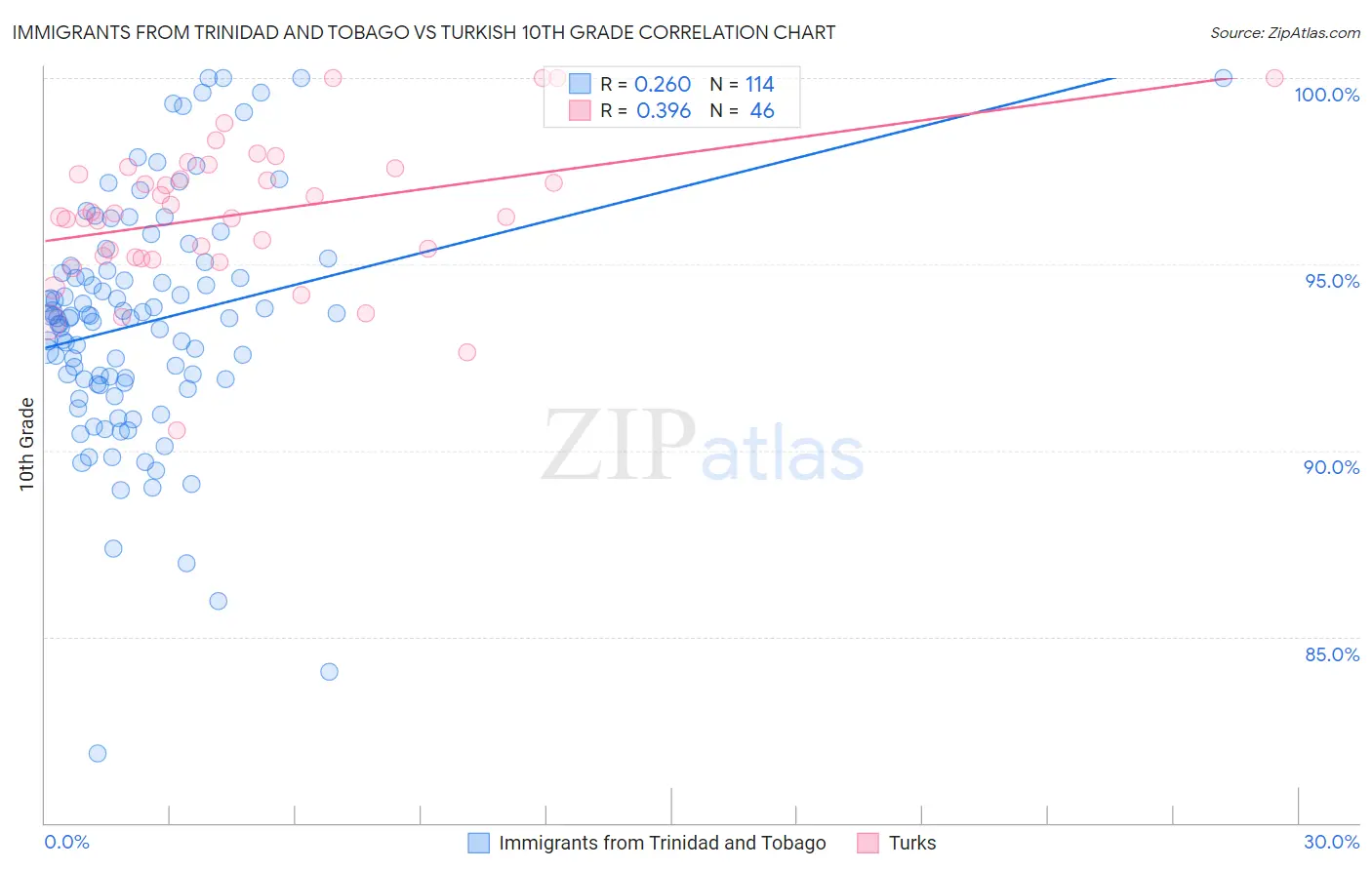 Immigrants from Trinidad and Tobago vs Turkish 10th Grade