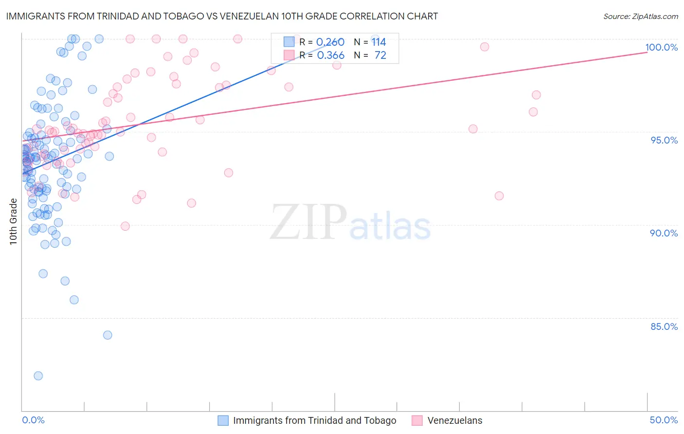 Immigrants from Trinidad and Tobago vs Venezuelan 10th Grade
