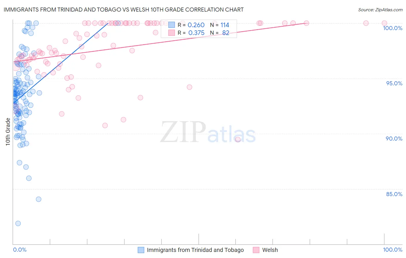 Immigrants from Trinidad and Tobago vs Welsh 10th Grade