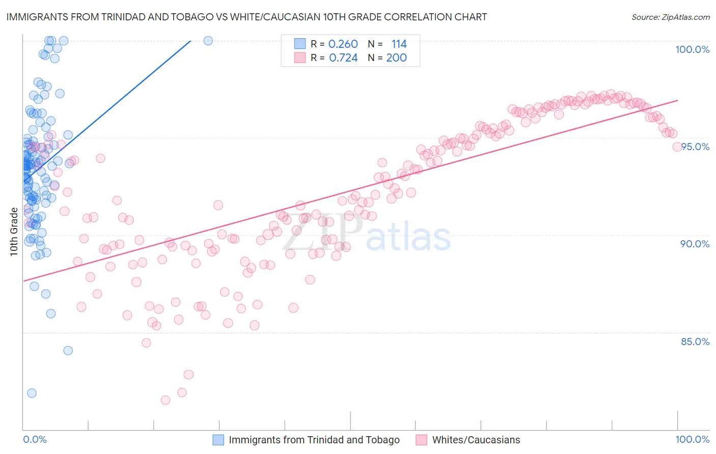 Immigrants from Trinidad and Tobago vs White/Caucasian 10th Grade