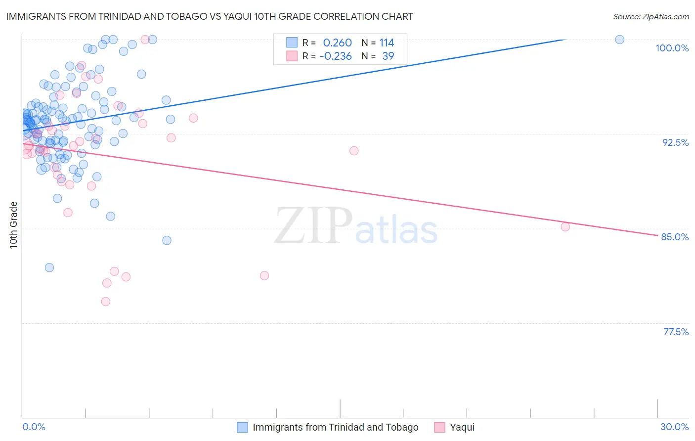 Immigrants from Trinidad and Tobago vs Yaqui 10th Grade