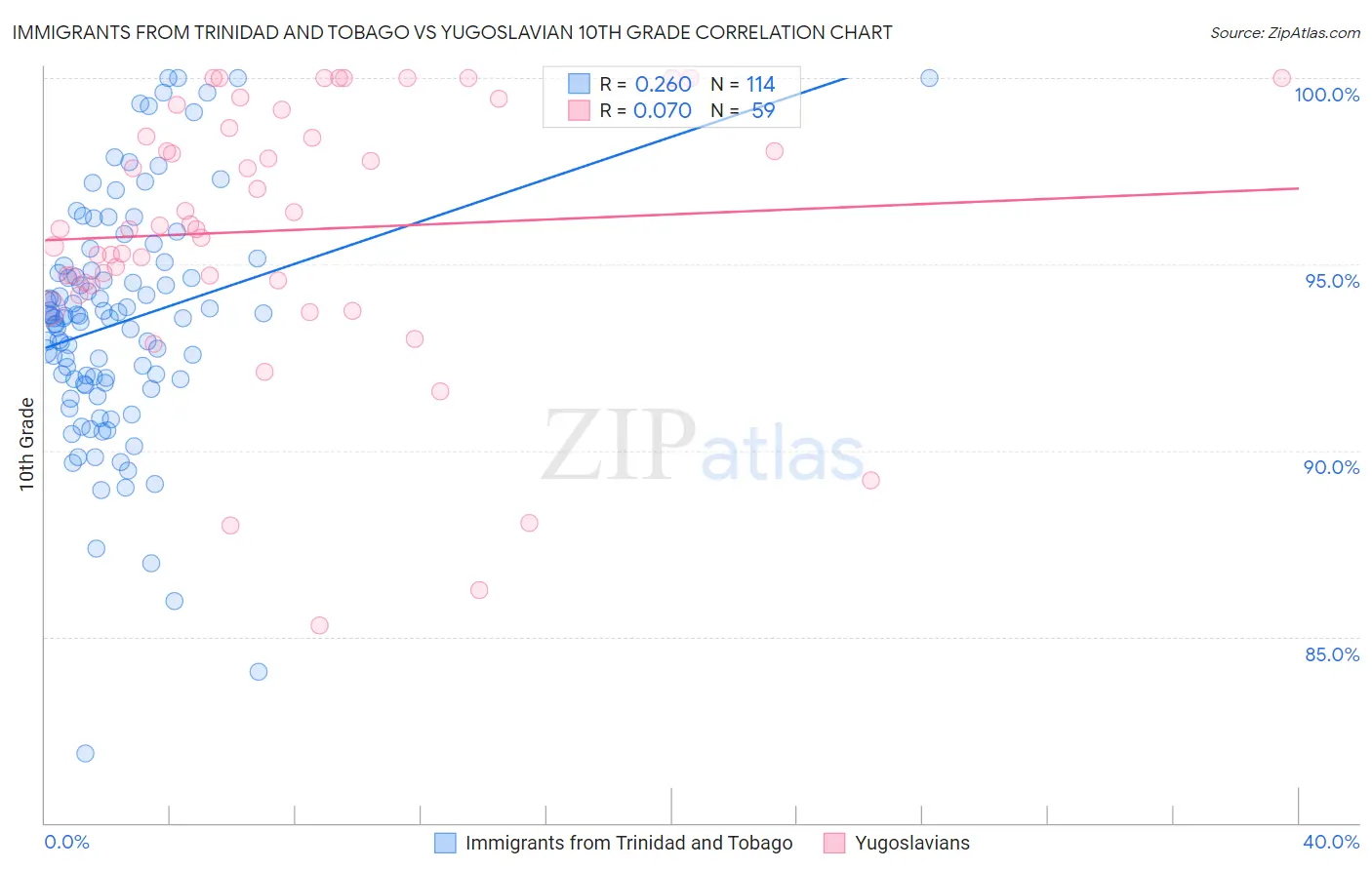 Immigrants from Trinidad and Tobago vs Yugoslavian 10th Grade