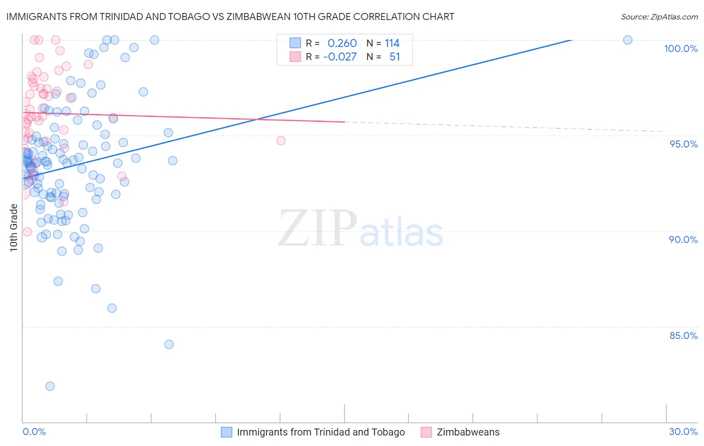 Immigrants from Trinidad and Tobago vs Zimbabwean 10th Grade