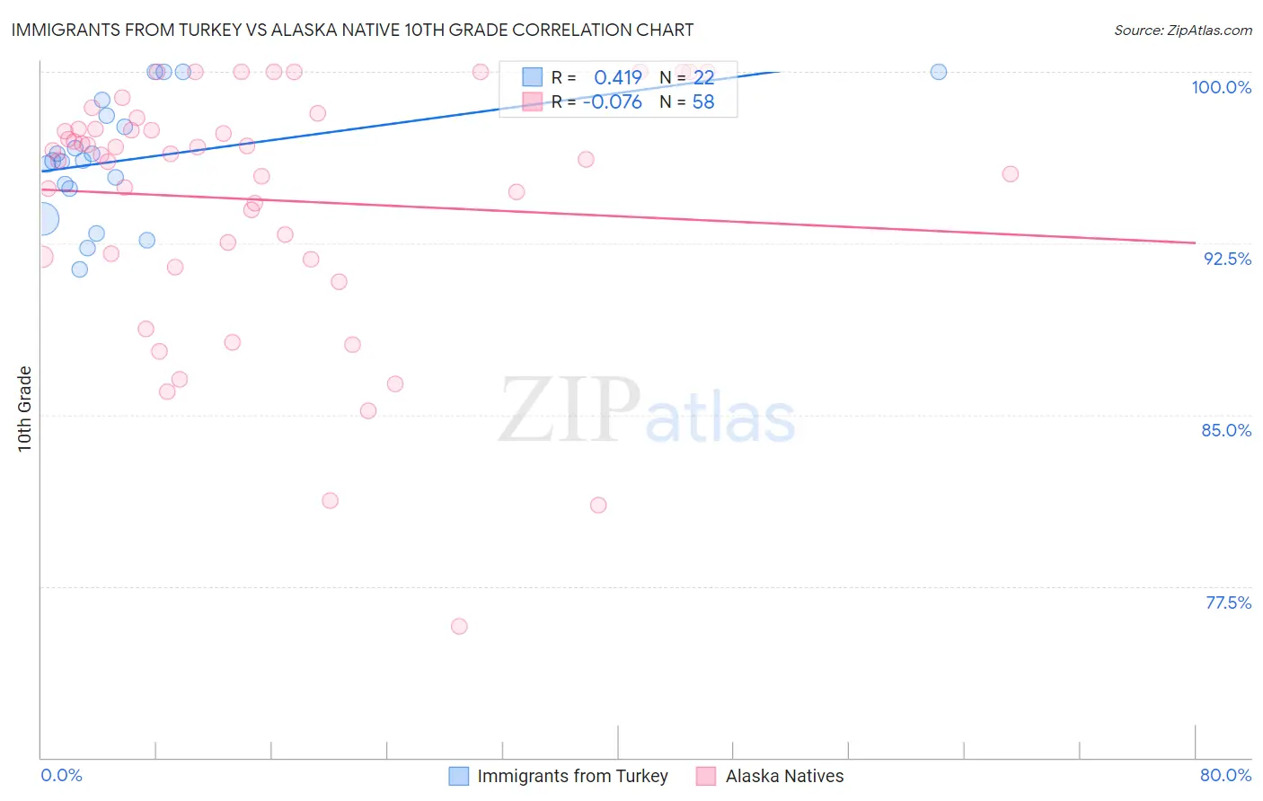 Immigrants from Turkey vs Alaska Native 10th Grade