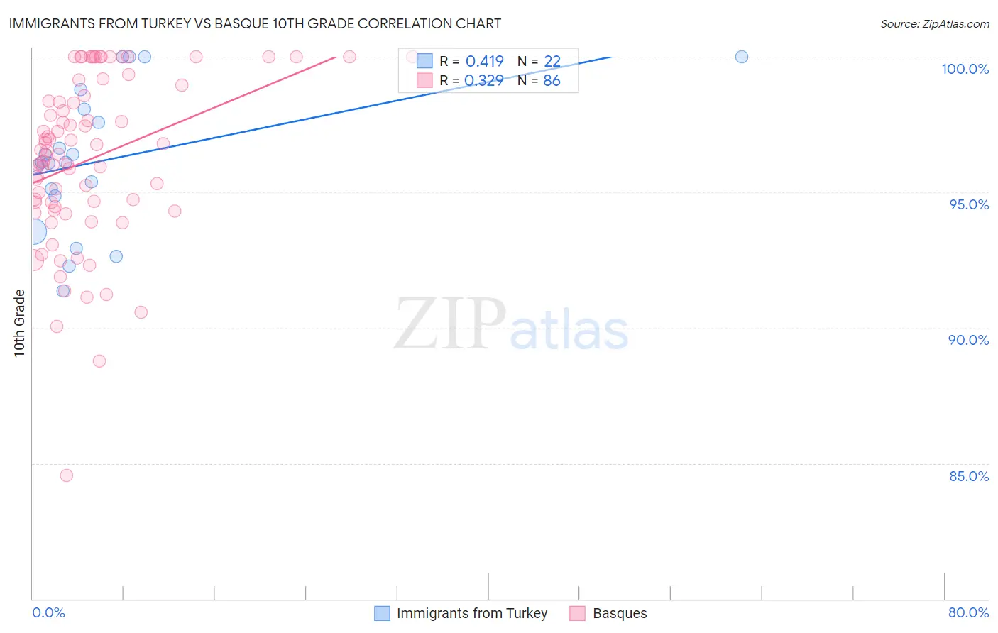 Immigrants from Turkey vs Basque 10th Grade