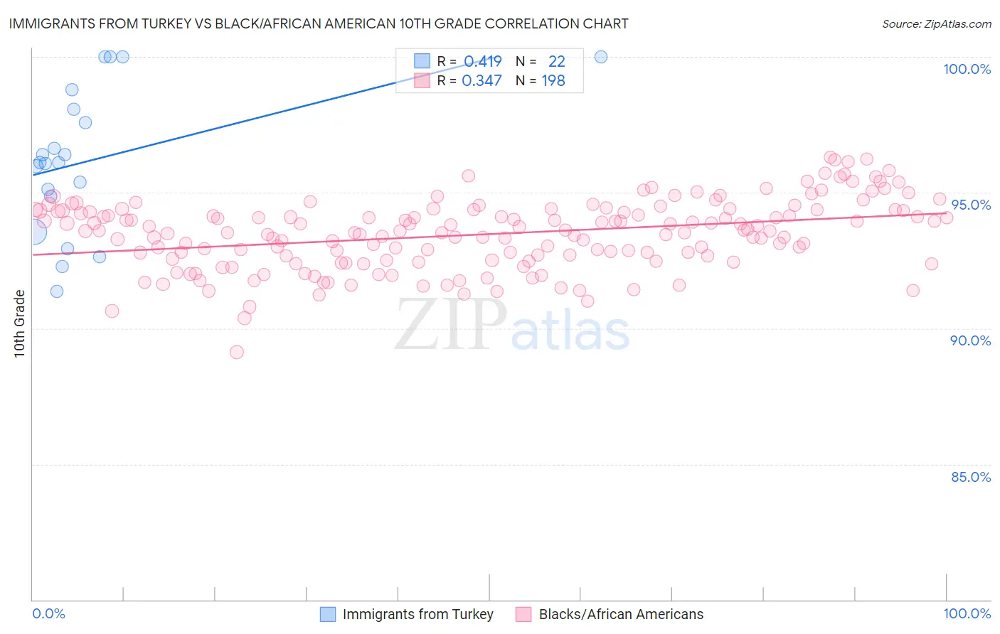 Immigrants from Turkey vs Black/African American 10th Grade