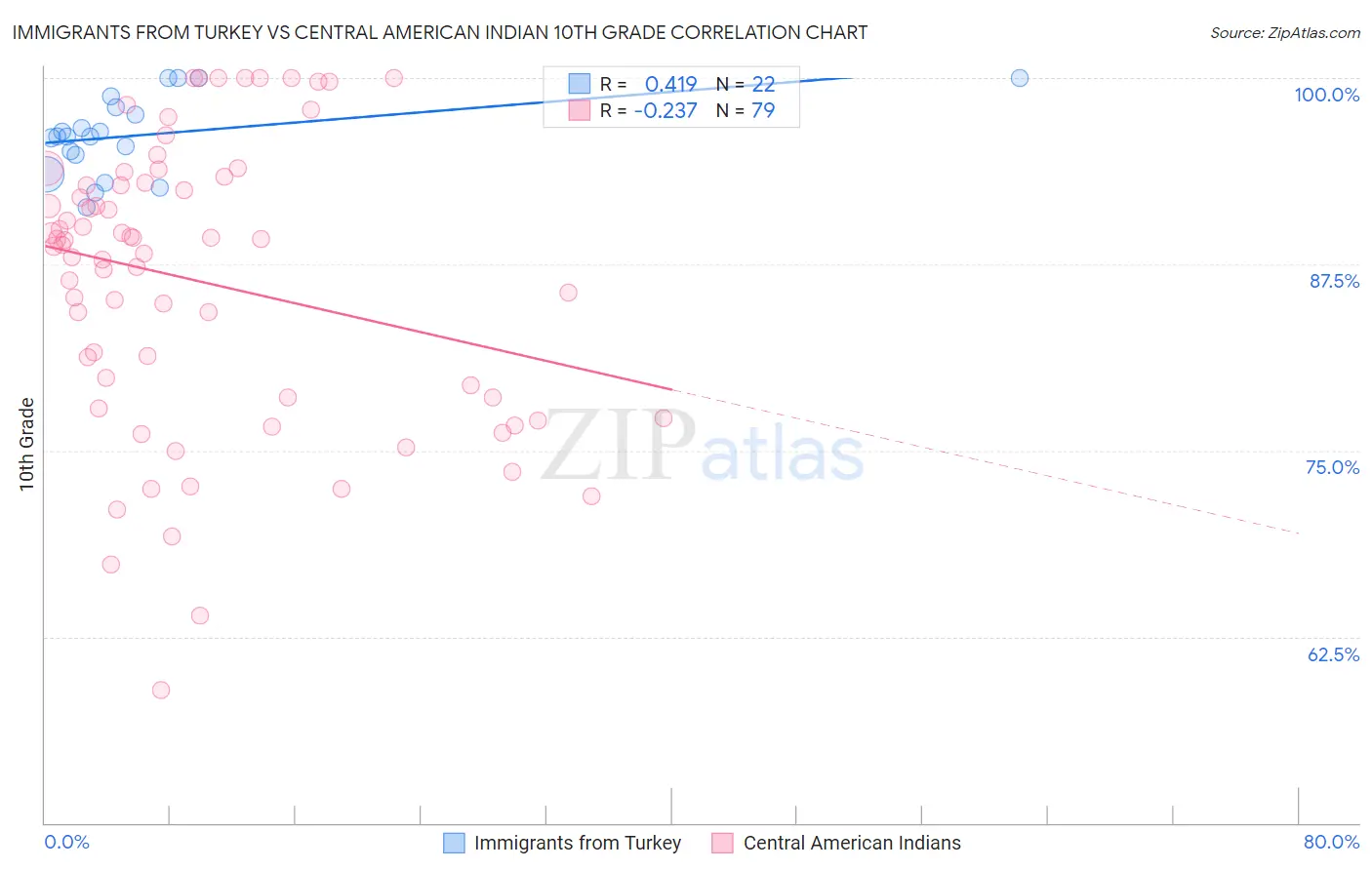 Immigrants from Turkey vs Central American Indian 10th Grade