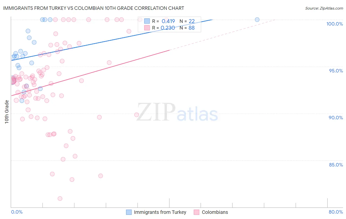 Immigrants from Turkey vs Colombian 10th Grade