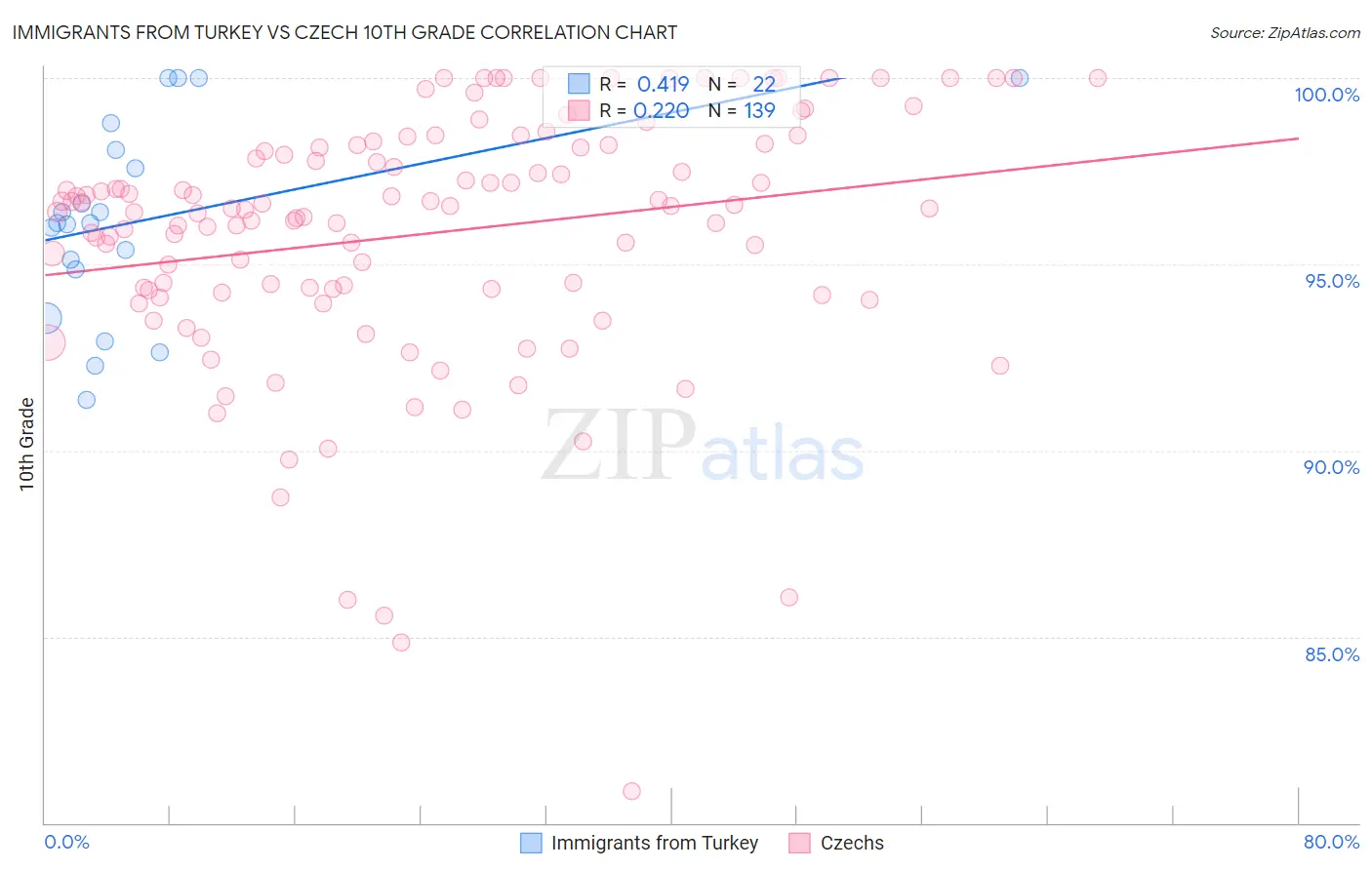 Immigrants from Turkey vs Czech 10th Grade
