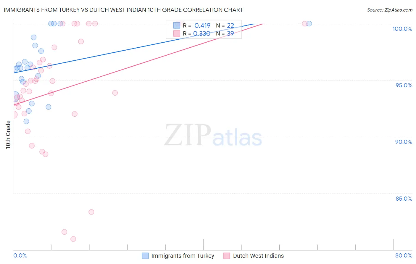Immigrants from Turkey vs Dutch West Indian 10th Grade