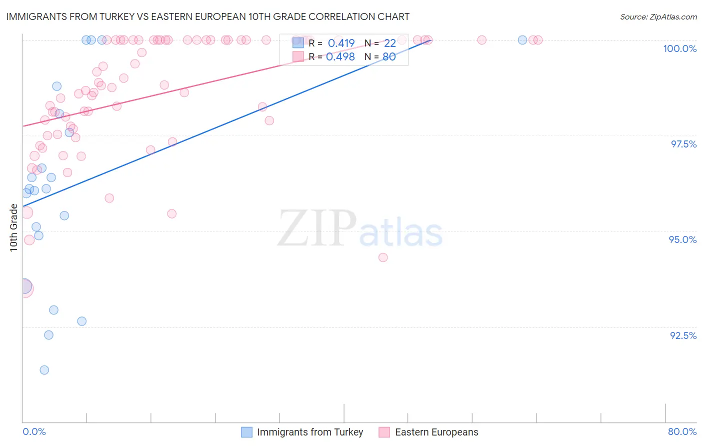 Immigrants from Turkey vs Eastern European 10th Grade