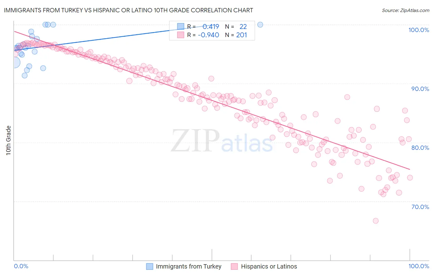Immigrants from Turkey vs Hispanic or Latino 10th Grade