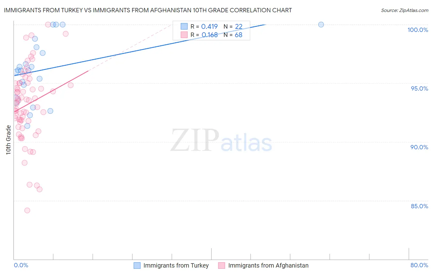 Immigrants from Turkey vs Immigrants from Afghanistan 10th Grade