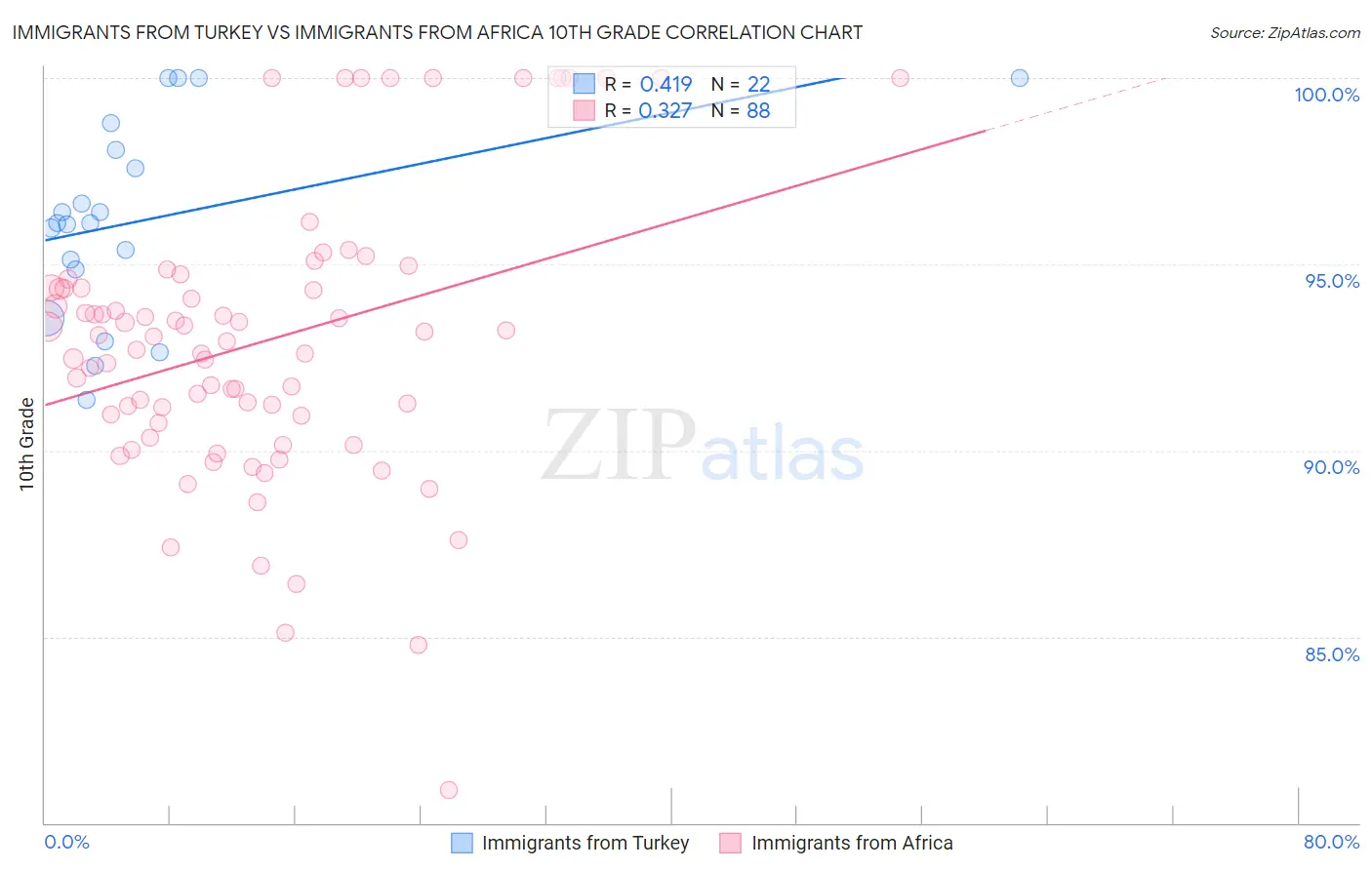Immigrants from Turkey vs Immigrants from Africa 10th Grade