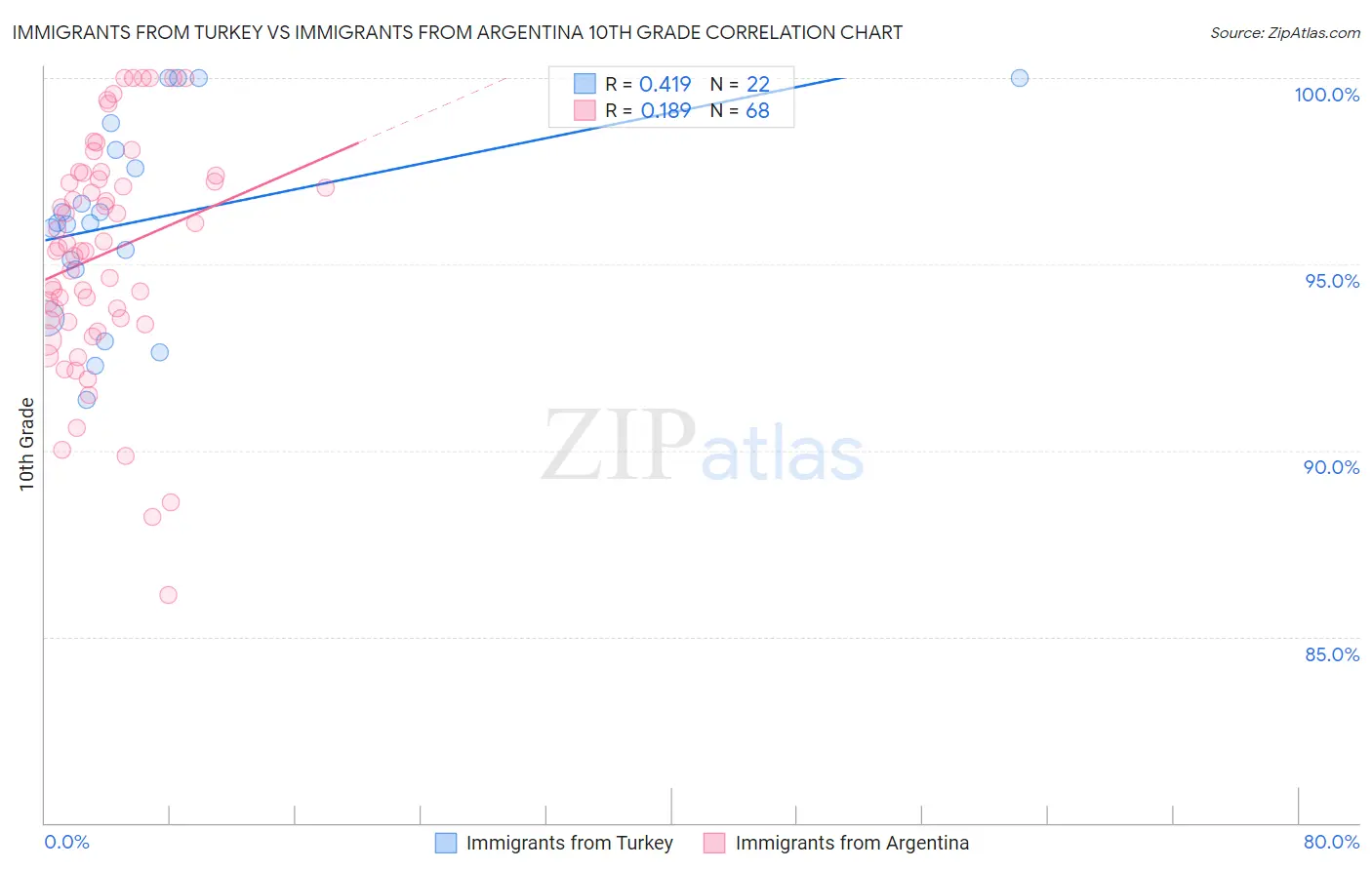 Immigrants from Turkey vs Immigrants from Argentina 10th Grade