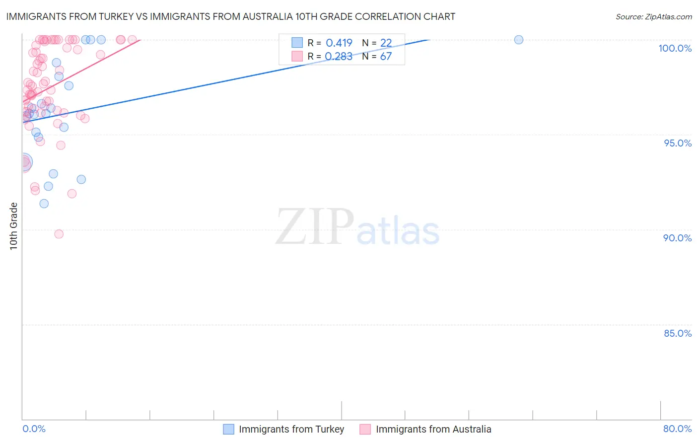 Immigrants from Turkey vs Immigrants from Australia 10th Grade
