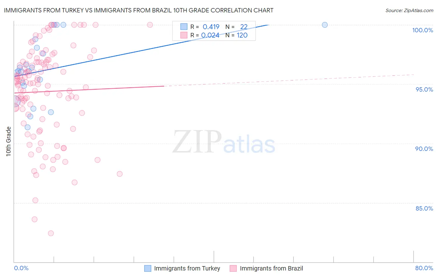 Immigrants from Turkey vs Immigrants from Brazil 10th Grade
