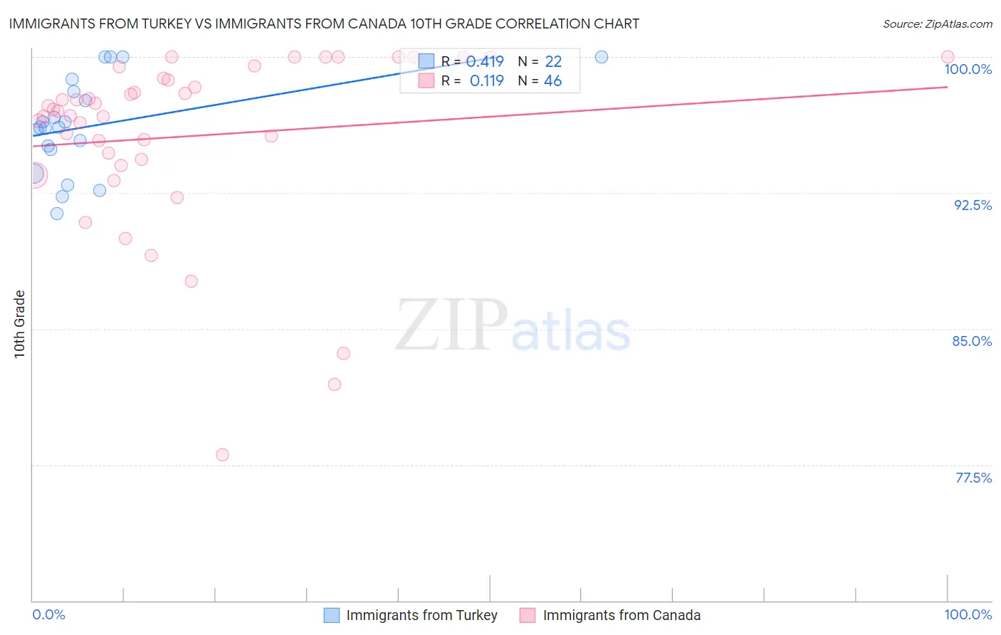 Immigrants from Turkey vs Immigrants from Canada 10th Grade