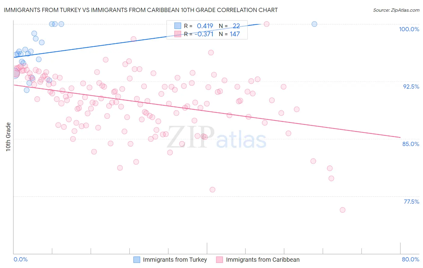 Immigrants from Turkey vs Immigrants from Caribbean 10th Grade