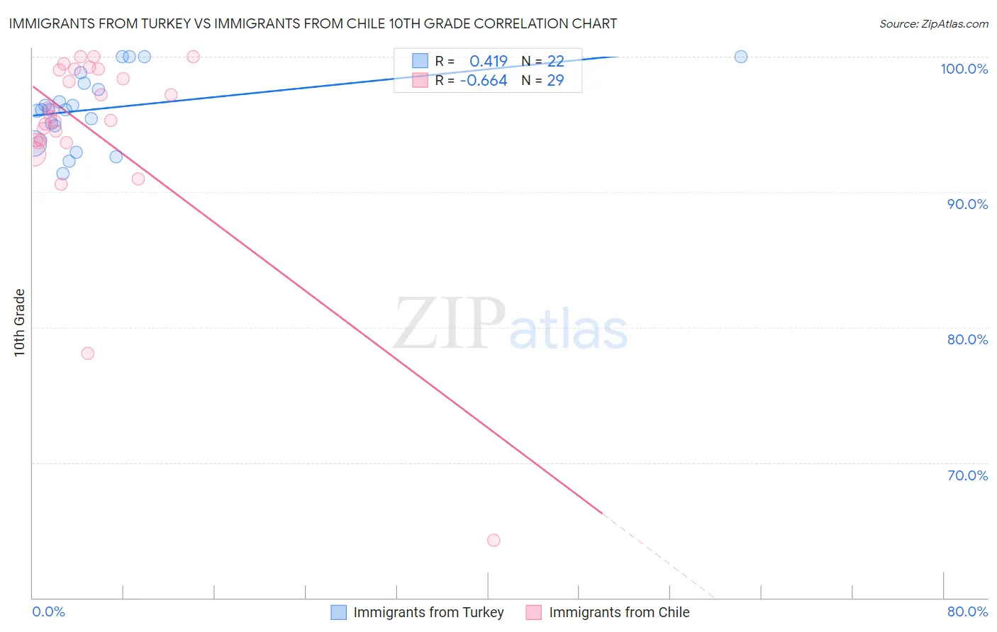 Immigrants from Turkey vs Immigrants from Chile 10th Grade