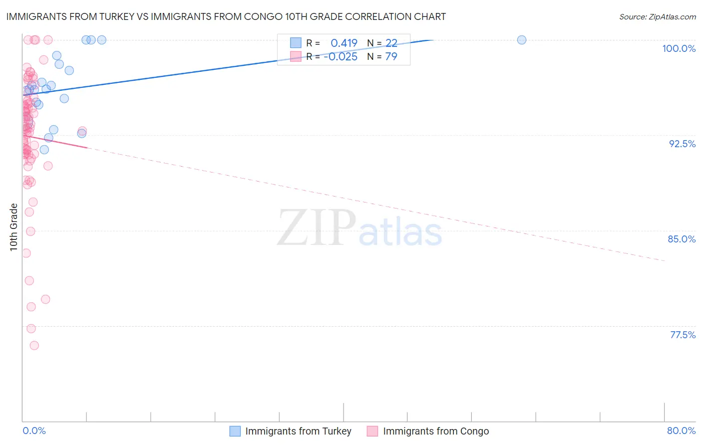 Immigrants from Turkey vs Immigrants from Congo 10th Grade