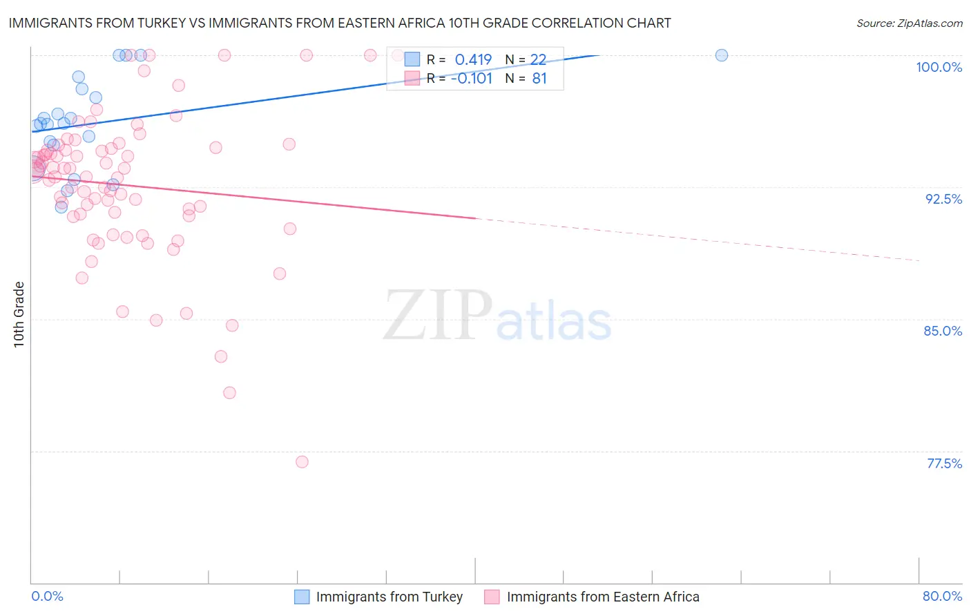 Immigrants from Turkey vs Immigrants from Eastern Africa 10th Grade