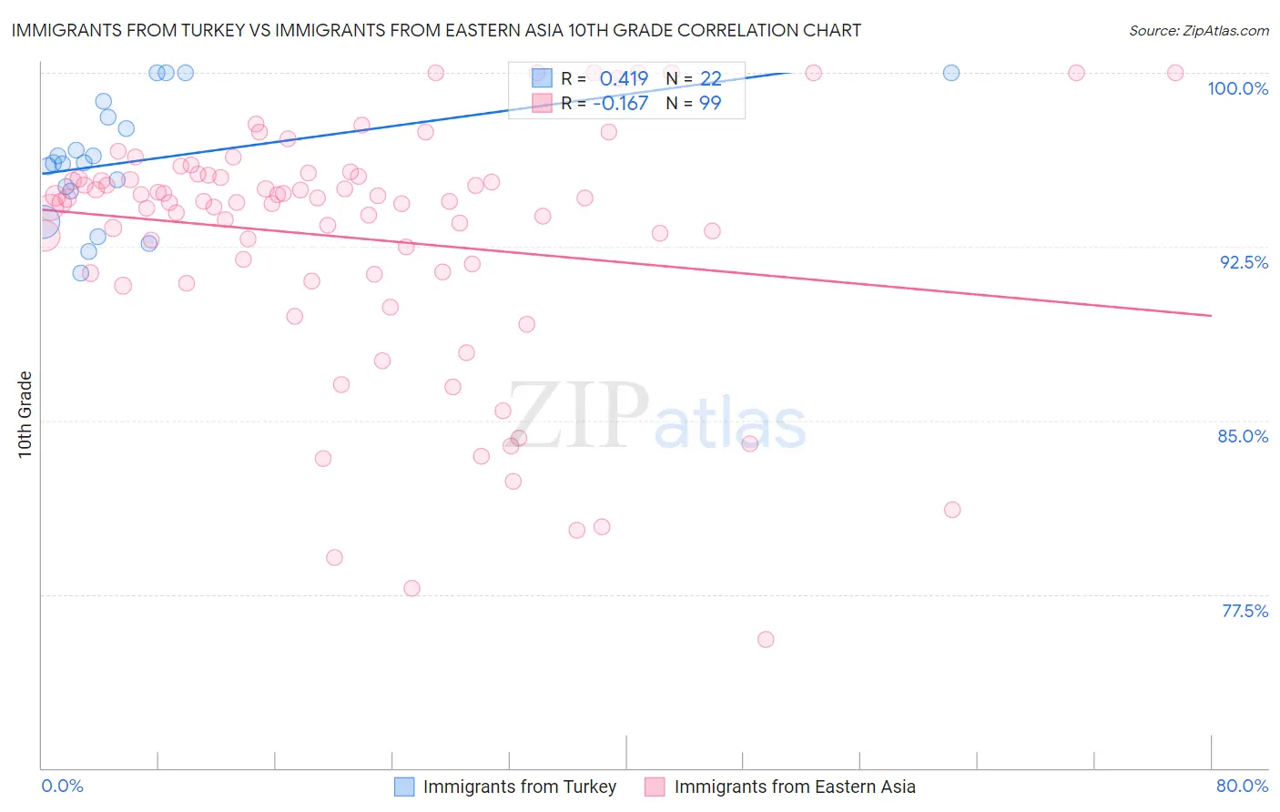 Immigrants from Turkey vs Immigrants from Eastern Asia 10th Grade