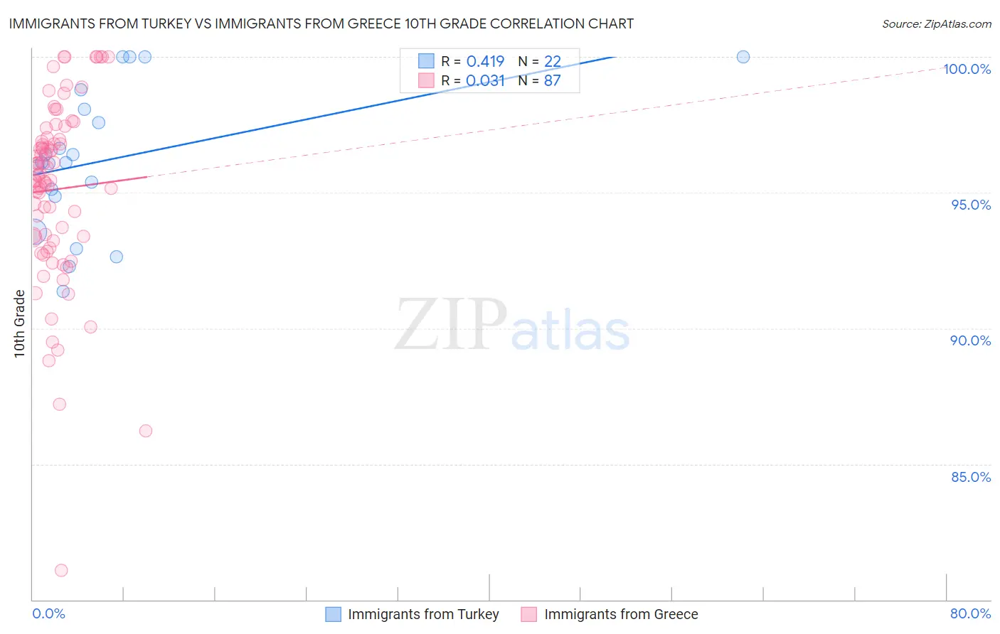 Immigrants from Turkey vs Immigrants from Greece 10th Grade
