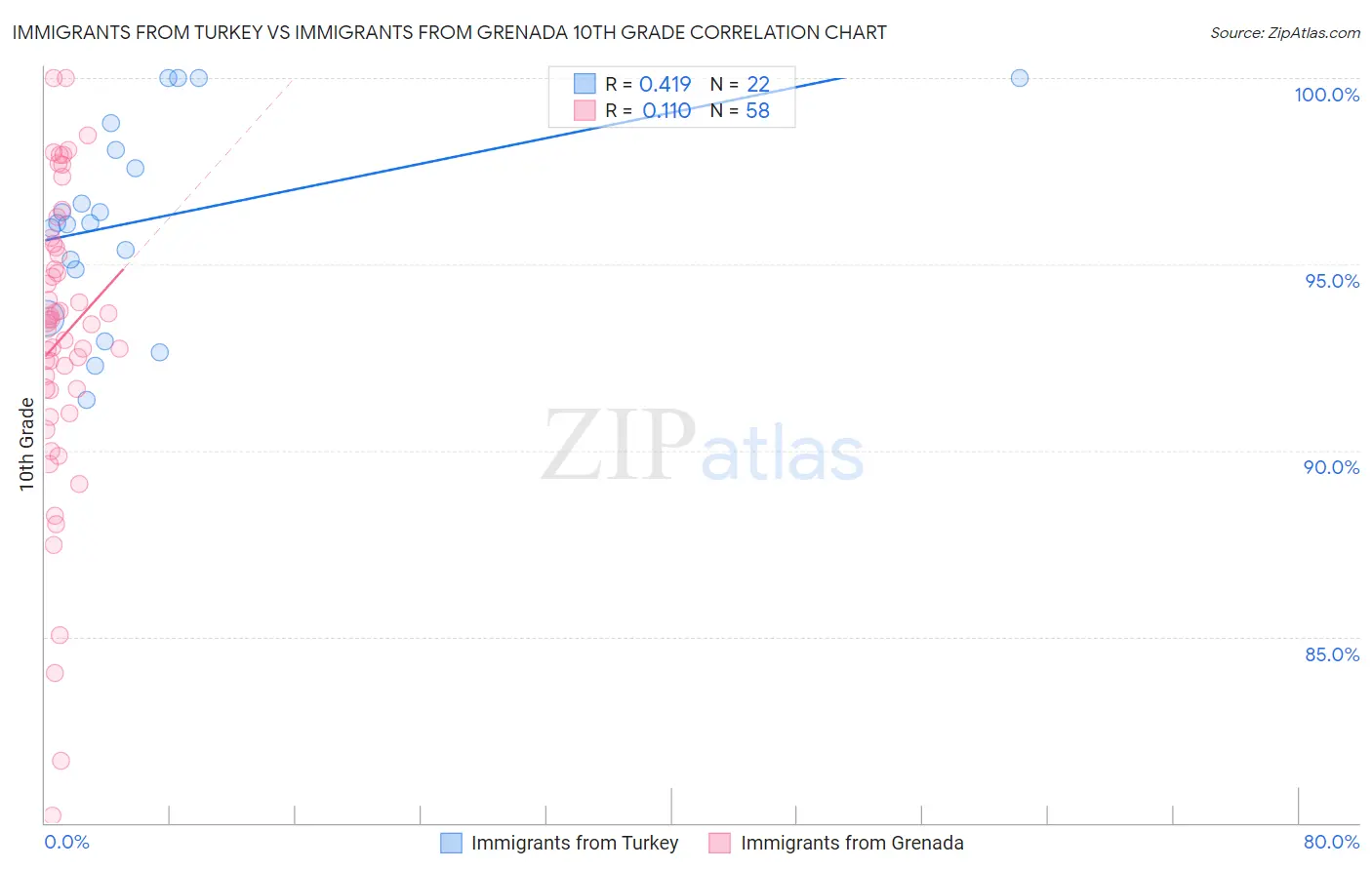 Immigrants from Turkey vs Immigrants from Grenada 10th Grade