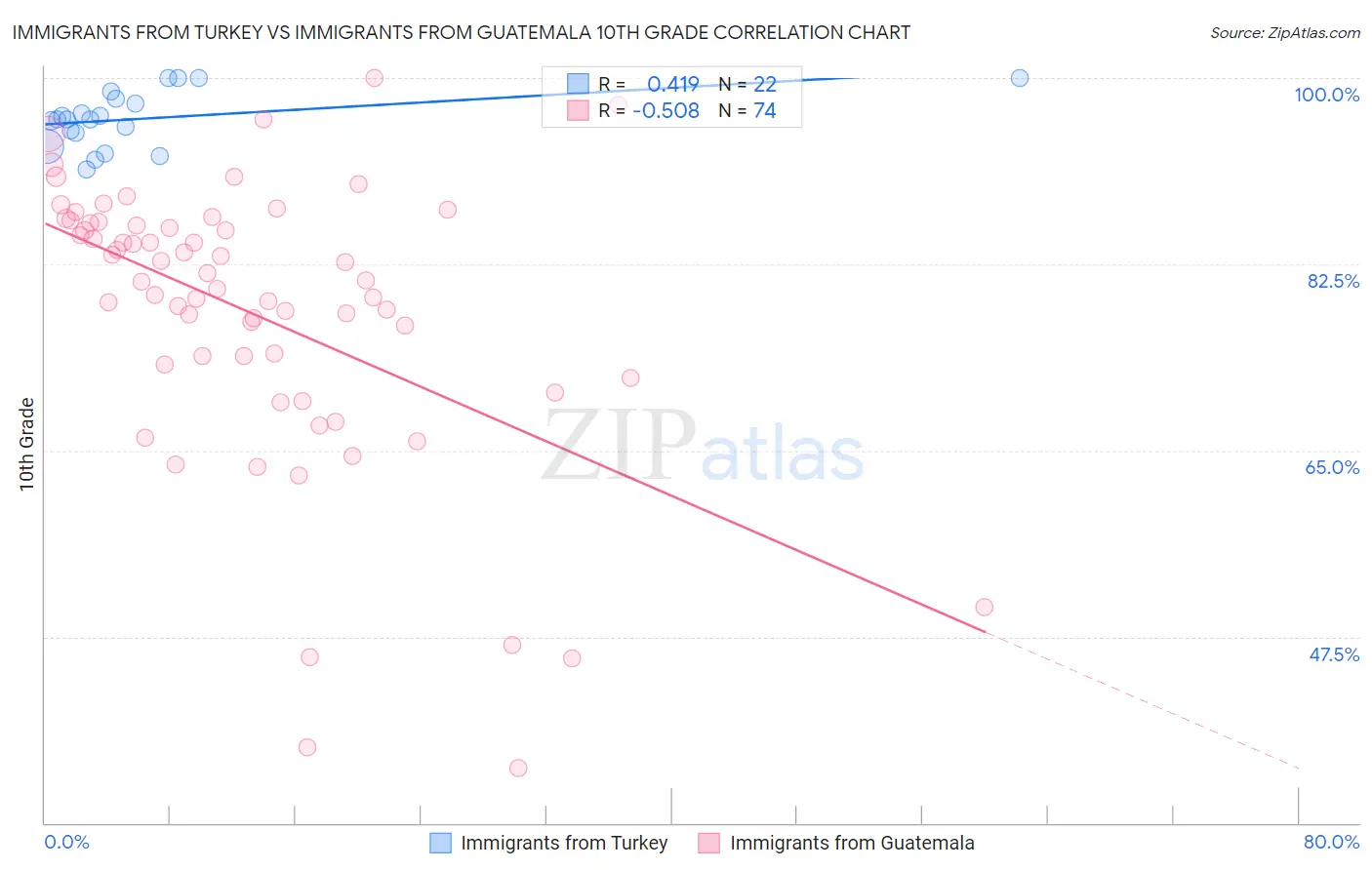 Immigrants from Turkey vs Immigrants from Guatemala 10th Grade
