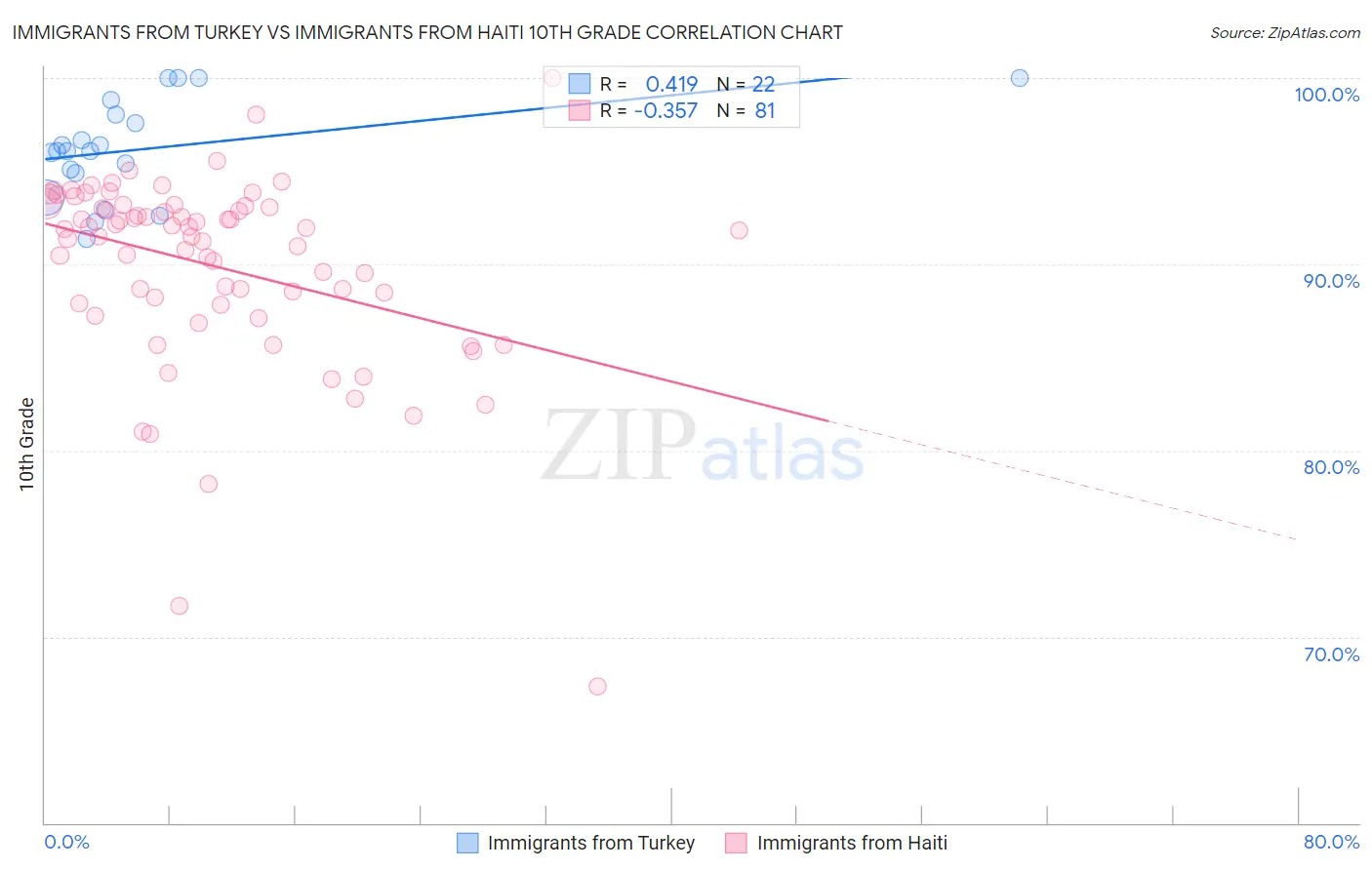 Immigrants from Turkey vs Immigrants from Haiti 10th Grade