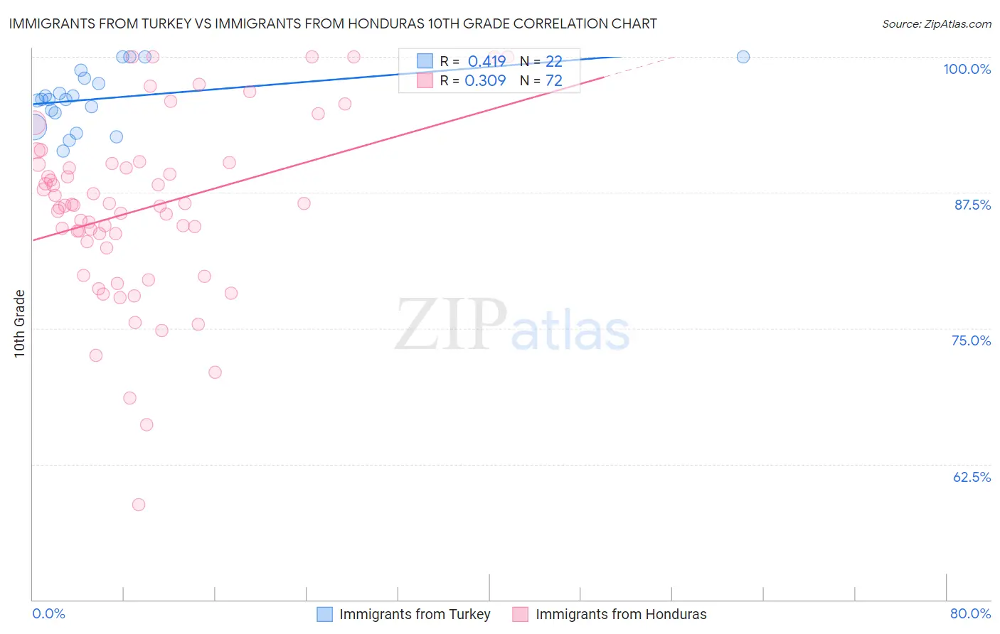 Immigrants from Turkey vs Immigrants from Honduras 10th Grade