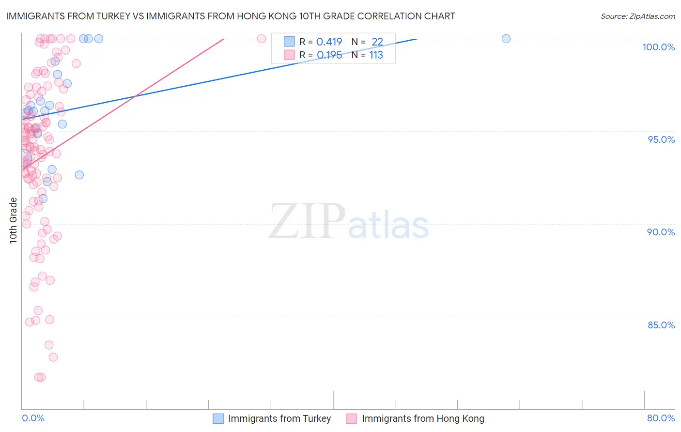 Immigrants from Turkey vs Immigrants from Hong Kong 10th Grade