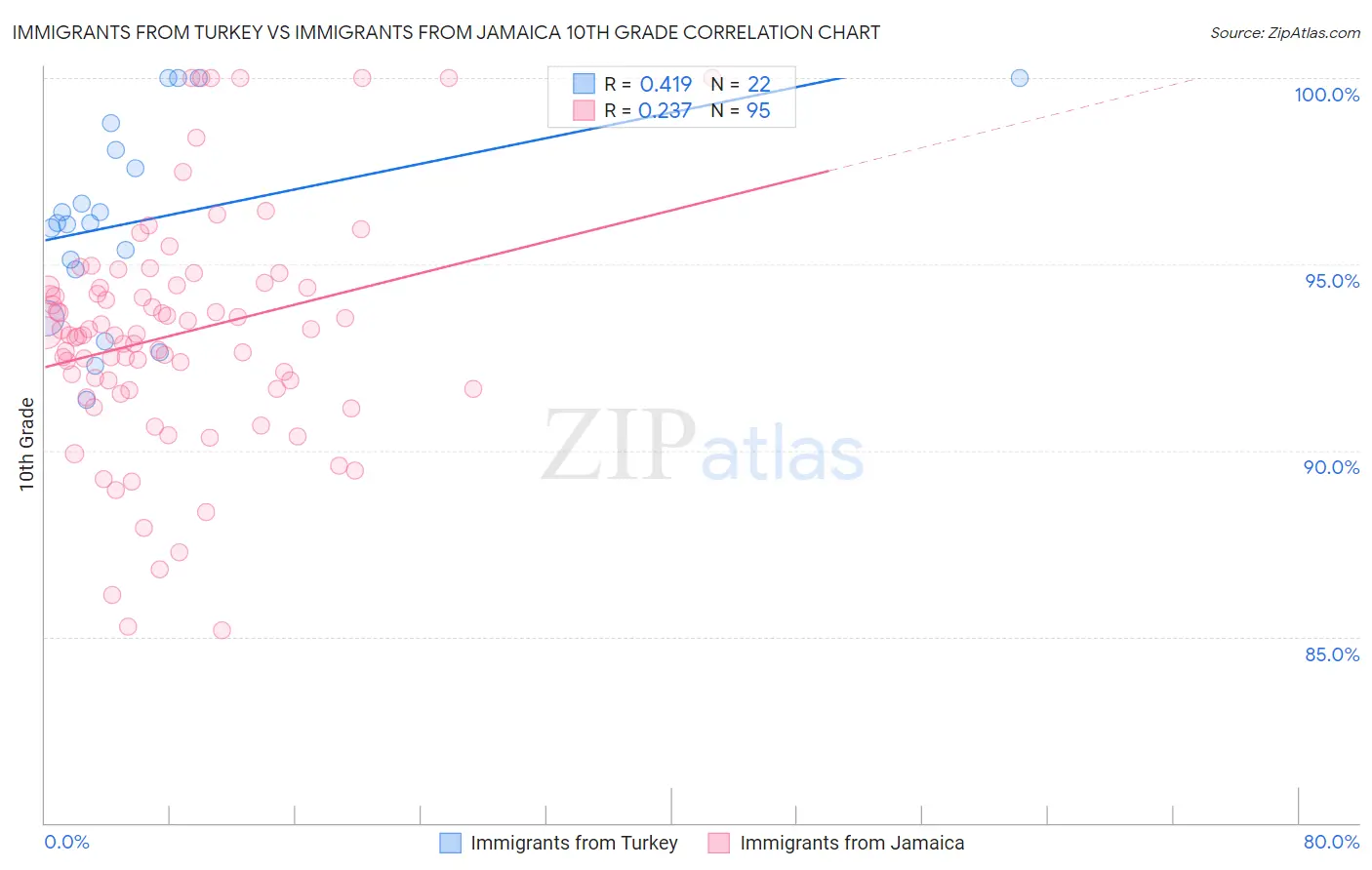 Immigrants from Turkey vs Immigrants from Jamaica 10th Grade